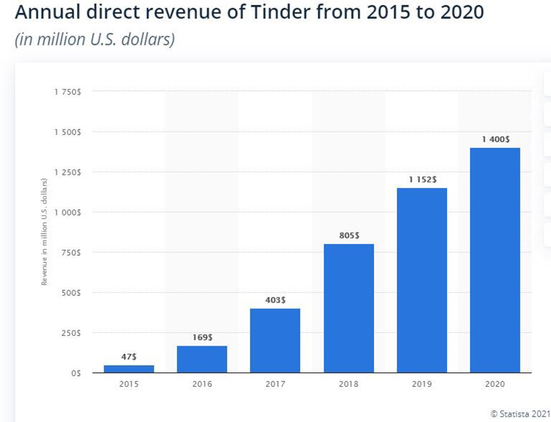 Revenue Tinder Top iOS app rankings