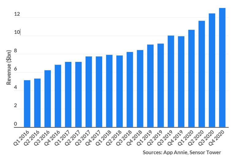 Revenue of Gaming apps for iOS app Q1 2016 to Q4 2020, Source