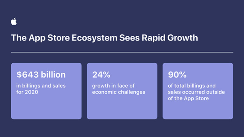 Apple developers grow App Store ecosystem