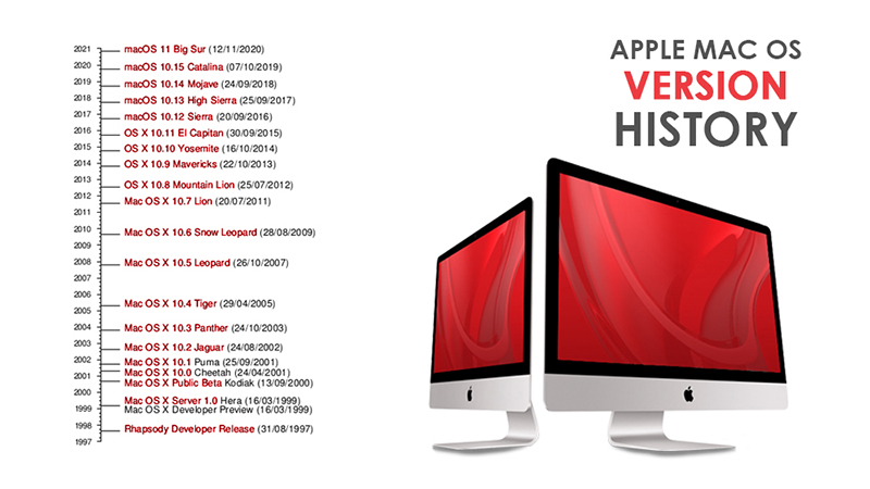 Apple-Mac-OS-Version-History Apple-Mac-OS-Version-History