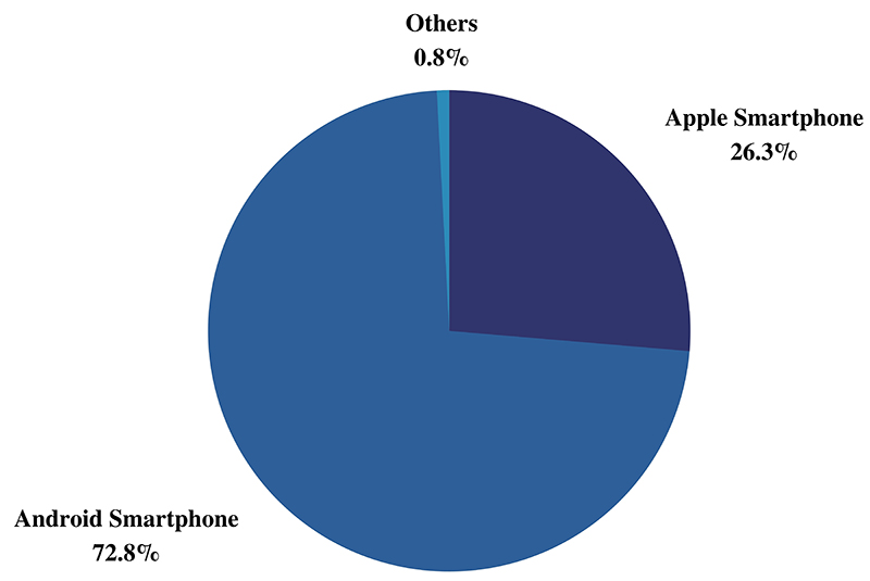 Competitor of Android Smartphone