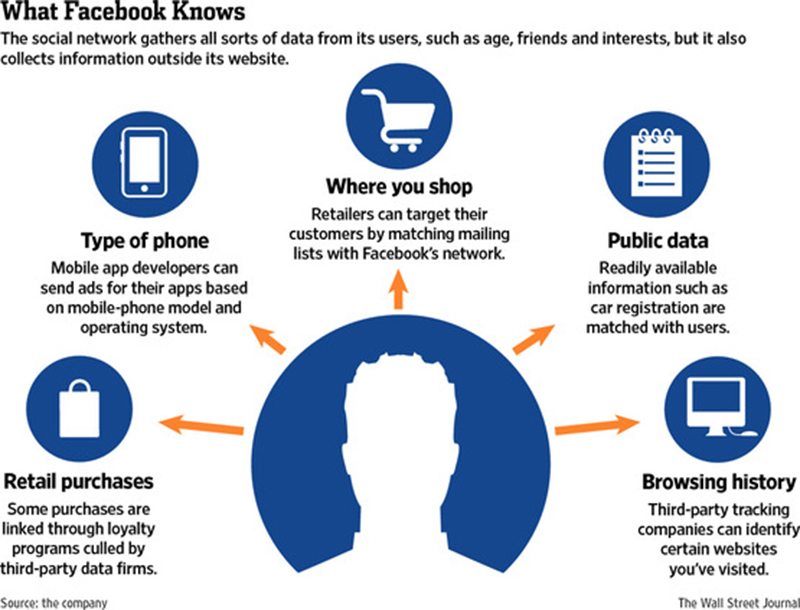 Facebook collects users data