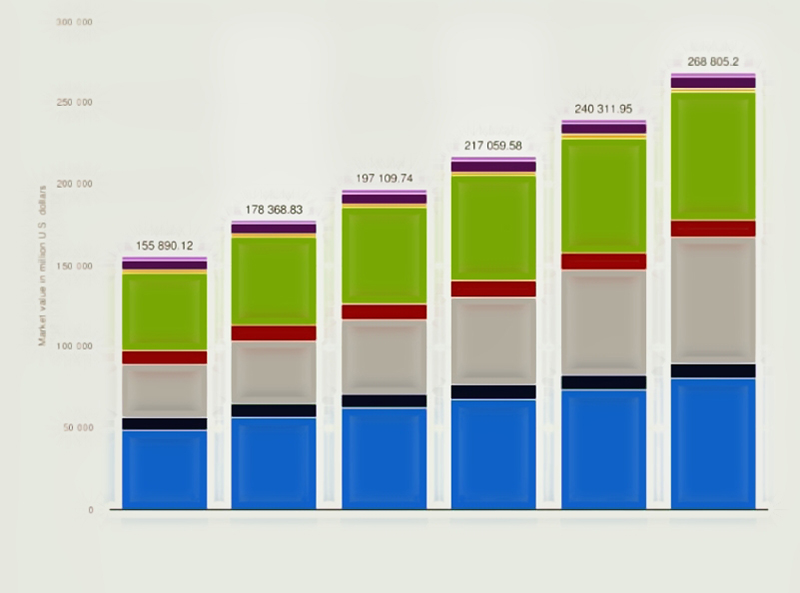 Global video game market value from 2020 to 2025