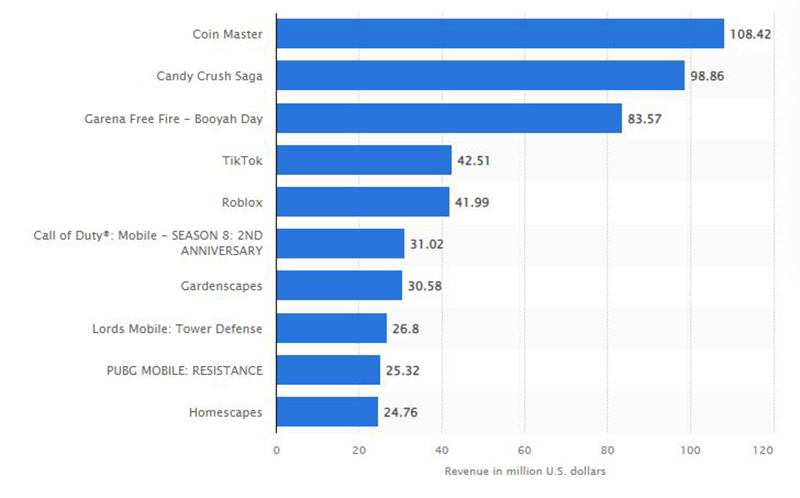 Most Earned Android App 2021