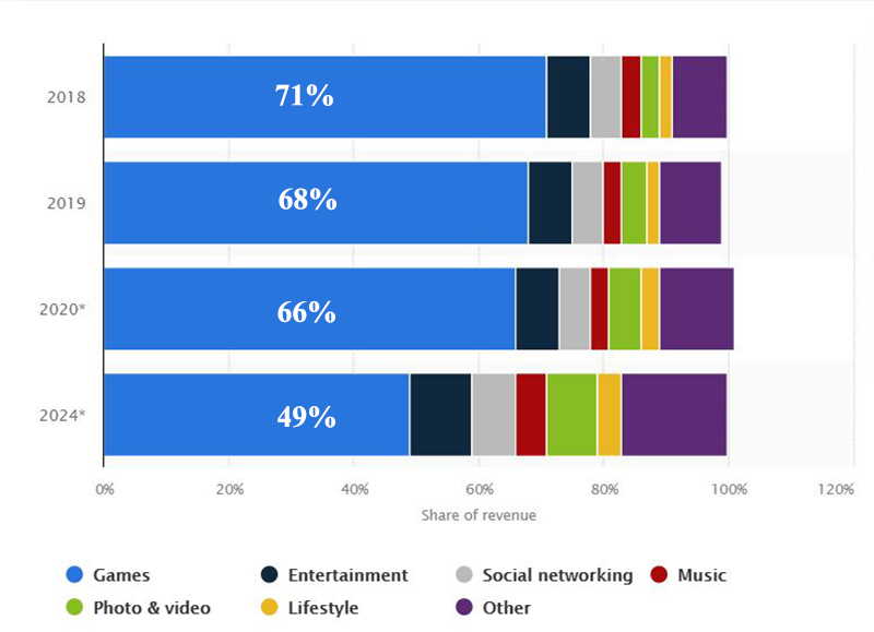 Revenue of Categories in App Store