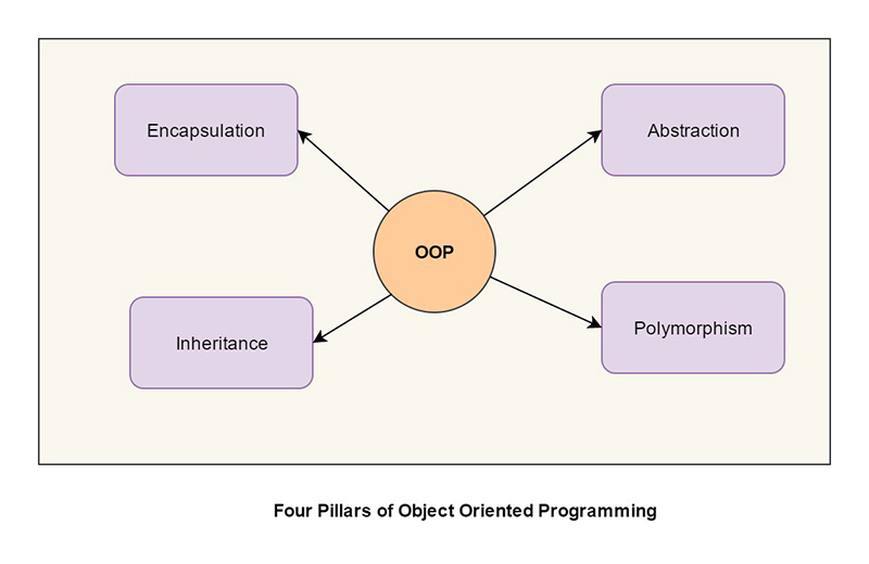 the-basic-principles-of-oops-object-oriented-programming the-basic-principles-of-oops-object-oriented-programming