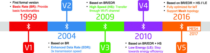 The History of Bluetooth