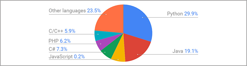 the most popular OOP programming languages