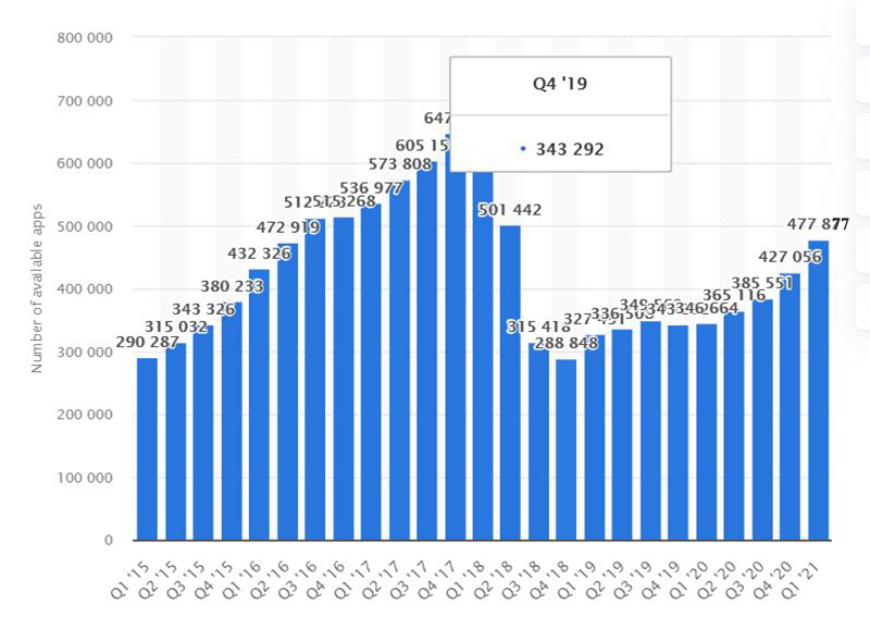 The number of Gaming app in Google Play