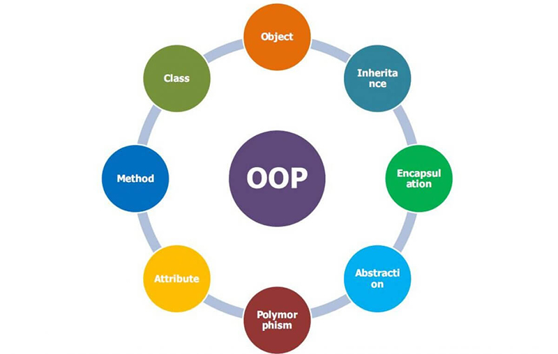 the-oop-features-are-used-to-apply-applications the-oop-features-are-used-to-apply-applications