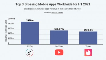 Top-3-Grossing-Mobible-app-worldwide-H1-2021 Top-3-Grossing-Mobible-app-worldwide-H1-2021