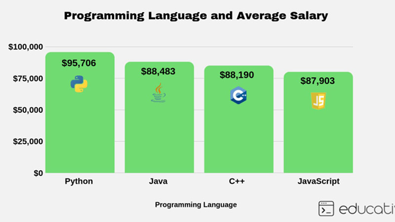 What is the most effective programming language?