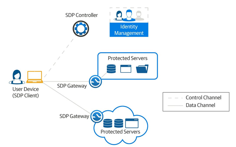 Software Defined Parameter